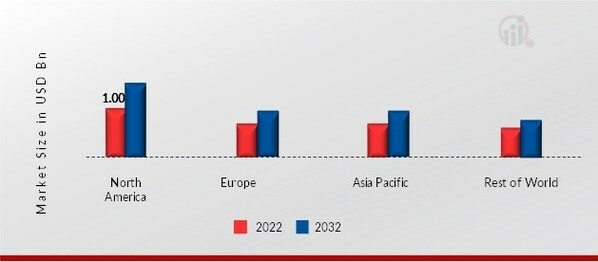 HIGH-FREQUENCY (HF) MILITARY COMMUNICATION MARKET SHARE BY REGION 2022