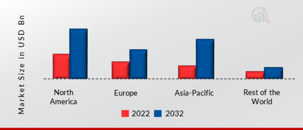 HIGH BRIGHTNESS LED MARKET SHARE BY REGION 2022