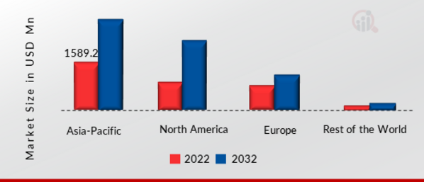 HIGH DENSITY INTERCONNECT PCB MARKET SIZE (USD MILLION) BY REGION 2022 VS 2032