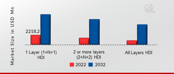 HIGH DENSITY INTERCONNECT PCB MARKET SIZE (USD MN) BY INTERCONNECTION LAYER 2022 VS 2032