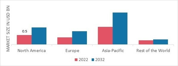 HIGH FREQUENCY TRANSFORMER MARKET SHARE BY REGION 2022