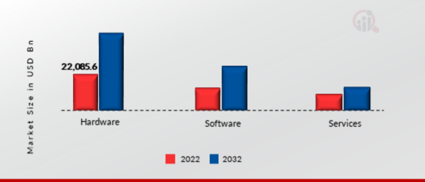 HIGH PERFORMANCE COMPUTING MARKET SIZE (USD MILLION) BY COMPONENT 2022 VS 2032