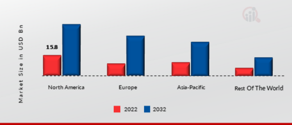 HIGH PERFORMANCE DATA ANALYTICS MARKET SHARE BY REGION 2022