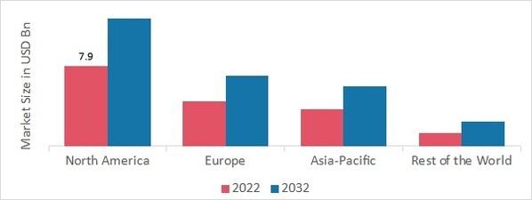 HIGH PURITY GAS MARKET SHARE BY REGION 2022