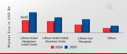 HIGH VOLTAGE BATTERY MARKET SHARE BY BATTERY CHEMISTRY 2024 AND 2035