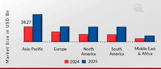 HIGH VOLTAGE BATTERY MARKET VALUE BY REGION 2024 AND 2035