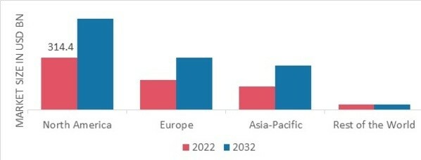 HOMELAND SECURITY AND EMERGENCY MANAGEMENT MARKET SHARE BY REGION 202