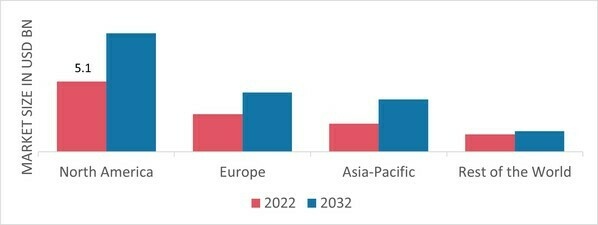 HONEYCOMB PACKAGING MARKET SHARE BY REGION 2022