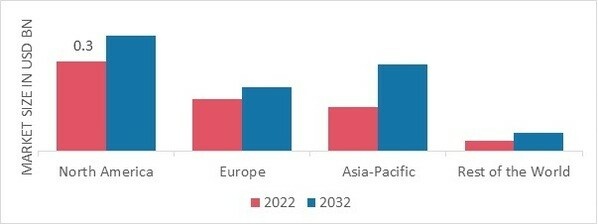 HOOKAH MIXES MARKET SHARE BY REGION 2022