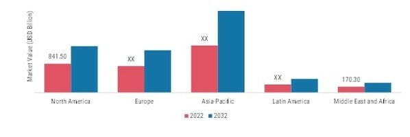 HORECA MARKET SHARE BY REGION 2022