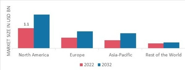 HOSPITAL GOWNS MARKET SHARE BY REGION 2022