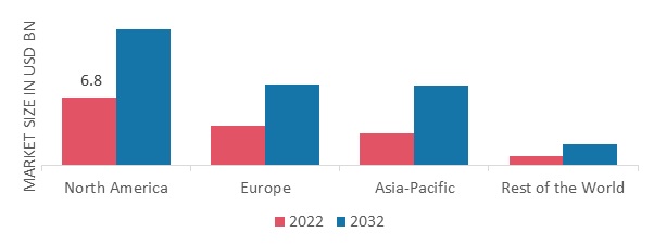 HOSTING INFRASTRUCTURE SERVICES MARKET SHARE BY REGION 2022