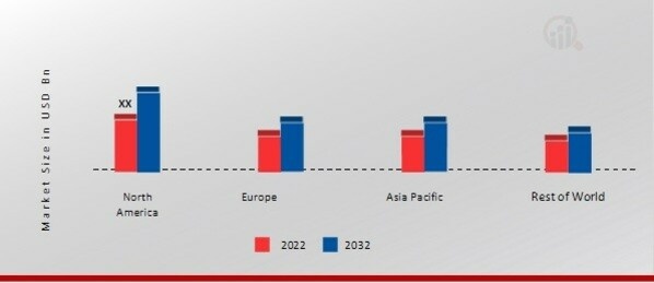 HOT WIRE SEMICONDUCTOR SENSOR MARKET SHARE BY REGION 2022 