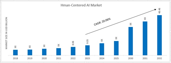 HUMAN-CENTERED AI MARKET SIZE 2018-2032