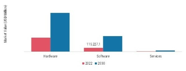 Human-Computer Interaction (HCI) Market: Component Insights