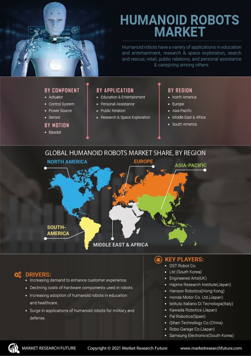 Humanoid Robots Market Research Report –Forecast to 2027| MRFR