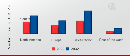 HUMAN MACHINE INTERFACE (HMI) MARKET SIZE BY REGION 2022 VS 2032