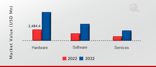 HUMAN MACHINE INTERFACE (HMI) MARKET, BY COMPONENT, 2022 VS 2032 