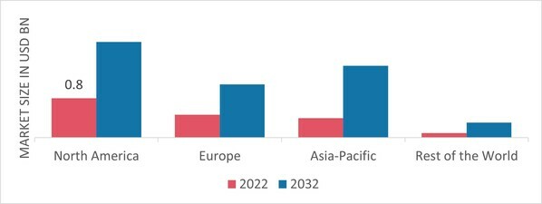 HUMIC ACID MARKET SHARE BY REGION 2022 (USD Billion)