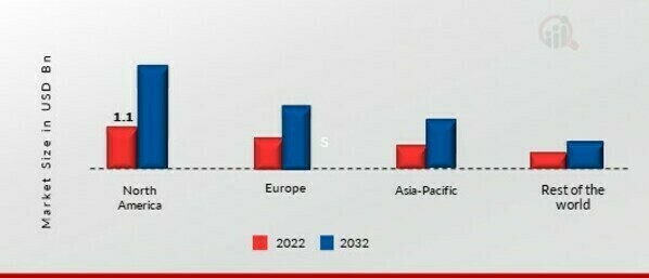 HUMMUS MARKET SHARE BY REGION 2022 (%)