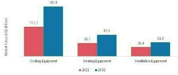 HVAC System Market, by Equipment, 2022 & 2032