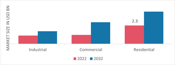 HVAC and Fire Protection Insulation Market, by End User, 2022 & 2032