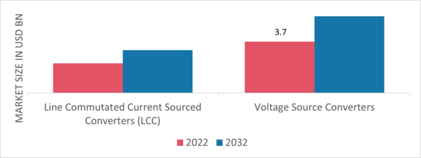 HVDC Converter Station Market, by Distribution channel, 2022 & 2032