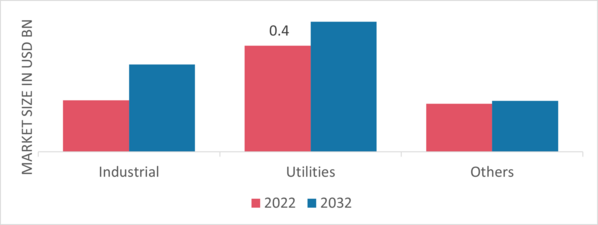 HV Bushing Market, by Voltage Rating, 2022 & 2032