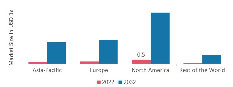 HYBRID MEMORY CUBE (HMC) AND HIGH-BANDWIDTH MEMORY (HBM) MARKET SHARE BY REGION 2022 (%)
