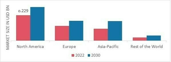 HYBRID OPERATING ROOM MARKET SHARE BY REGION 2022