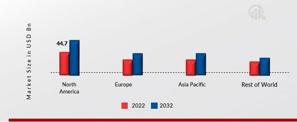 HYBRID POWERTRAIN MARKET SHARE BY REGION 2022