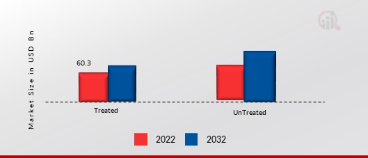HYBRID SEEDS MARKET, BY TREATMENT, 2022 & 2030