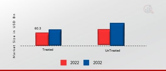 HYBRID SEEDS MARKET, BY TREATMENT, 2022 & 2030