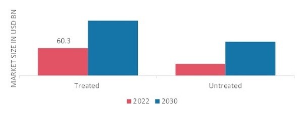 HYBRID SEEDS MARKET, BY TREATMENT, 2022 & 2030