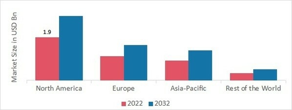 HYDROGEN PEROXIDE MARKET SHARE BY REGION 2022