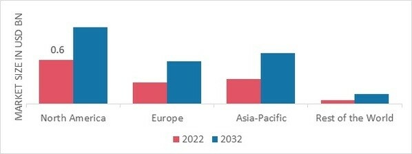 HYDROLYZED VEGETABLE PROTEIN MARKET SHARE BY REGION 2022