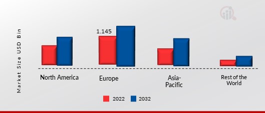 HYDROPONICS MARKET SHARE BY REGION 2022 (%)