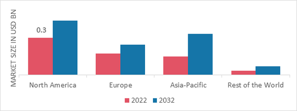 HYDROSOLS MARKET SHARE BY REGION 2022