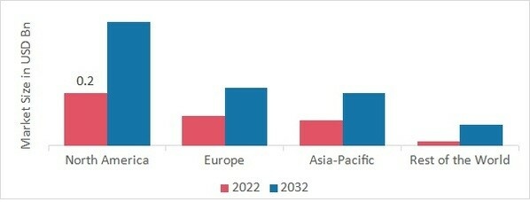 HYDROXYPROPYL METHYLCELLULOSE CAPSULES MARKET SHARE BY REGION 2022