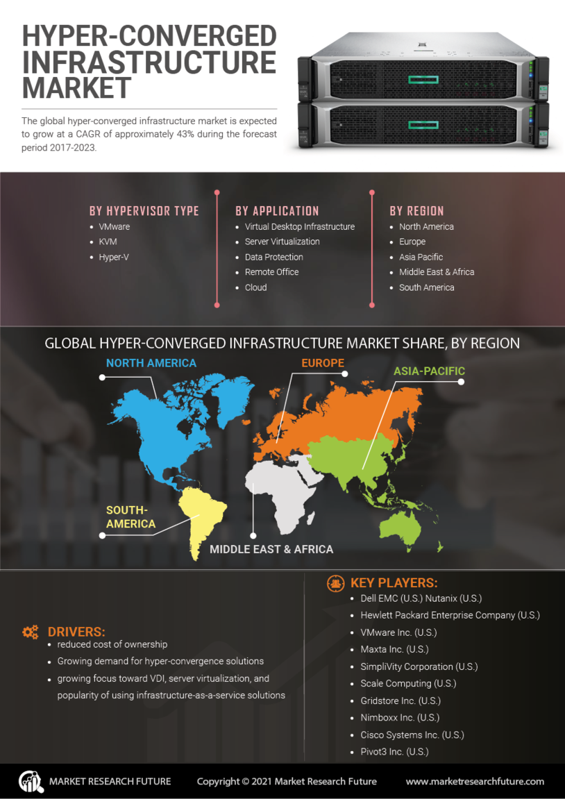 Hyper-converged Infrastructure Market