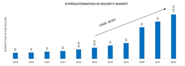 HYPERAUTOMATION IN SECURITY MARKET SIZE 2018-2032