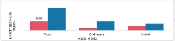 HYPERAUTOMATION IN SECURITY MARKET, BY ORGANIZATION SIZE, 2022 VS 2032 
