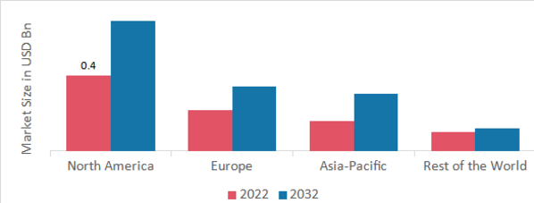 HYPERHIDROSIS TREATMENT MARKET SHARE BY REGION 2022