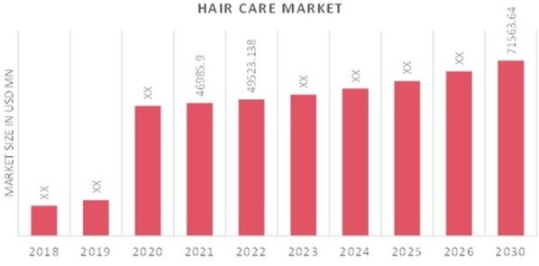 Hair Care Market Trends, Share, Growth And Analysis, 2030
