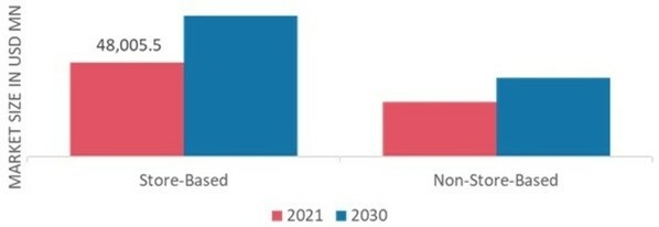 Hair Care Products Market, by Distribution Channels, 2021 & 2030