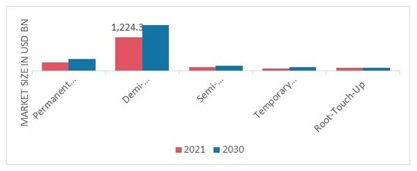 Hair Color Market by Product Type, 2022 & 2030