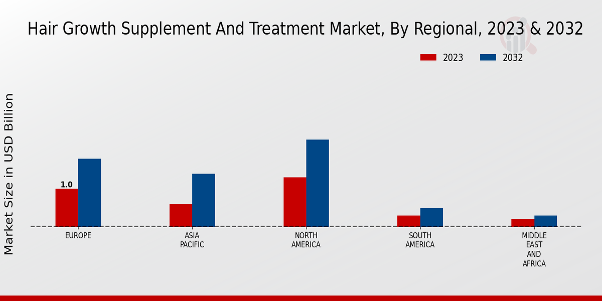 Hair Growth Supplement and Treatment Market Regional Insights