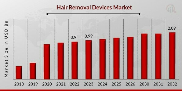Hair Removal Devices Market