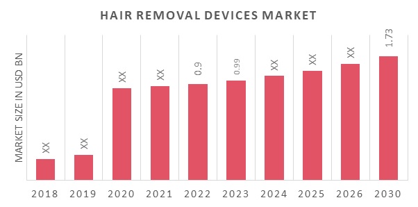 Hair Removal Devices Market Overview