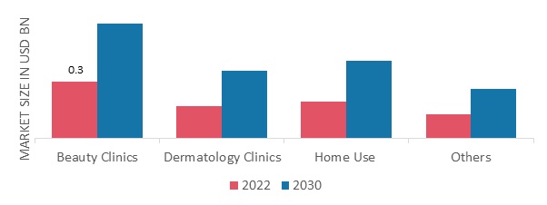 Hair Removal Devices Market, by End-User, 2022 & 2030 